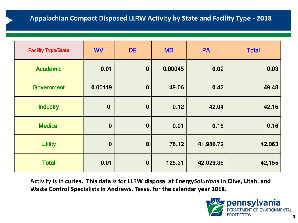 appalachian compact disposed llrw activity