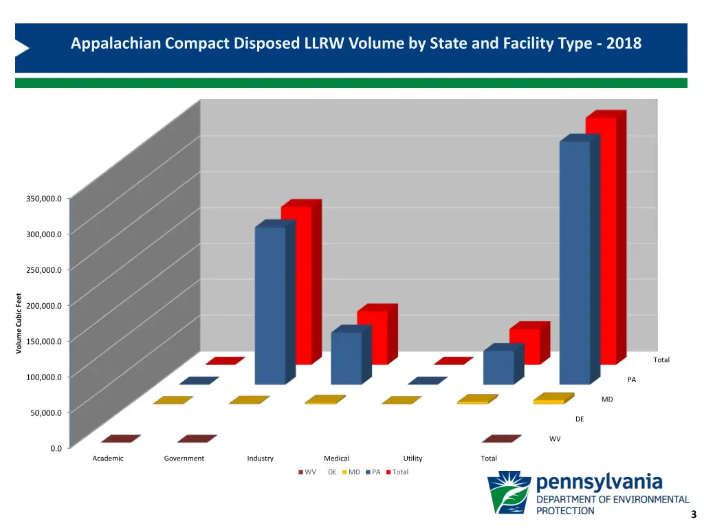 appalachian compact disposed llrw volume by state 1