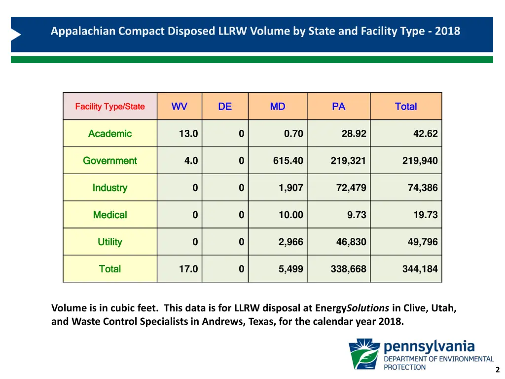 appalachian compact disposed llrw volume by state