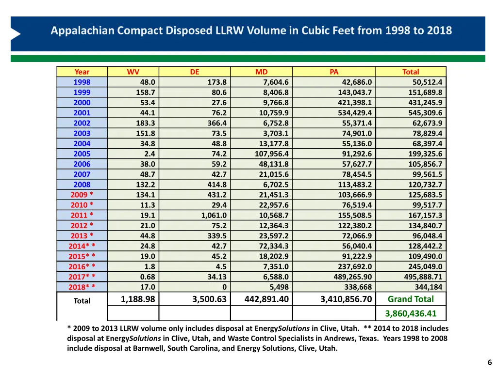 appalachian compact disposed llrw volume in cubic