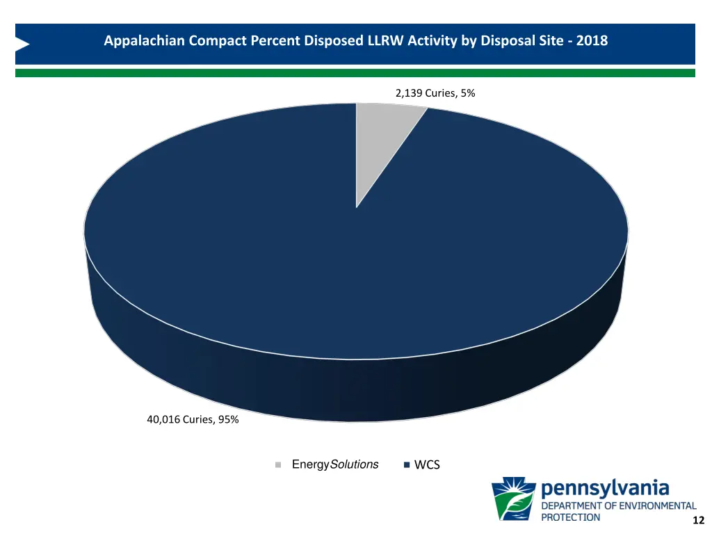 appalachian compact percent disposed llrw