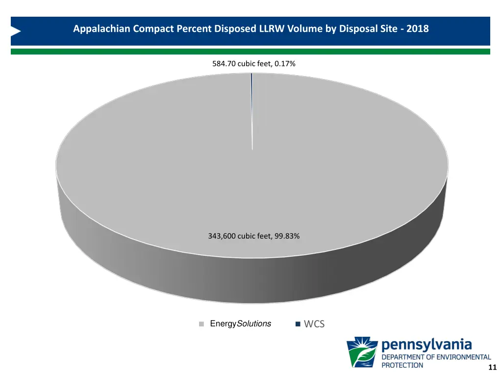 appalachian compact percent disposed llrw volume