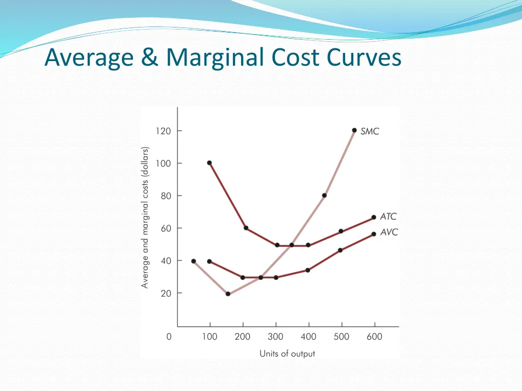 average marginal cost curves
