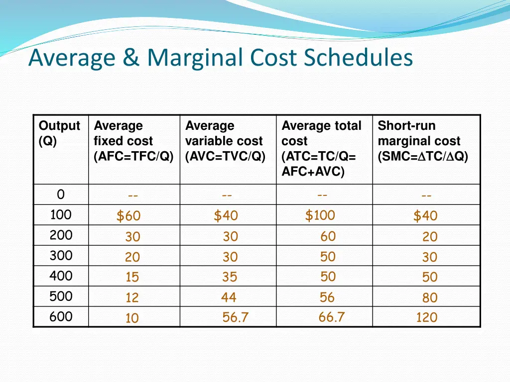 average marginal cost schedules