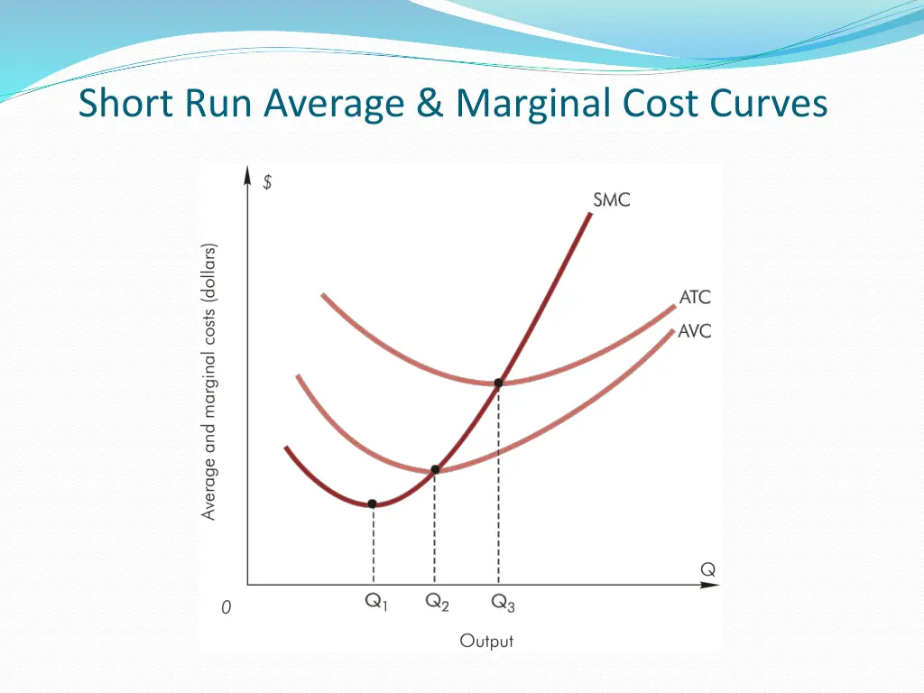 short run average marginal cost curves