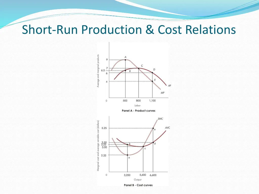 short run production cost relations