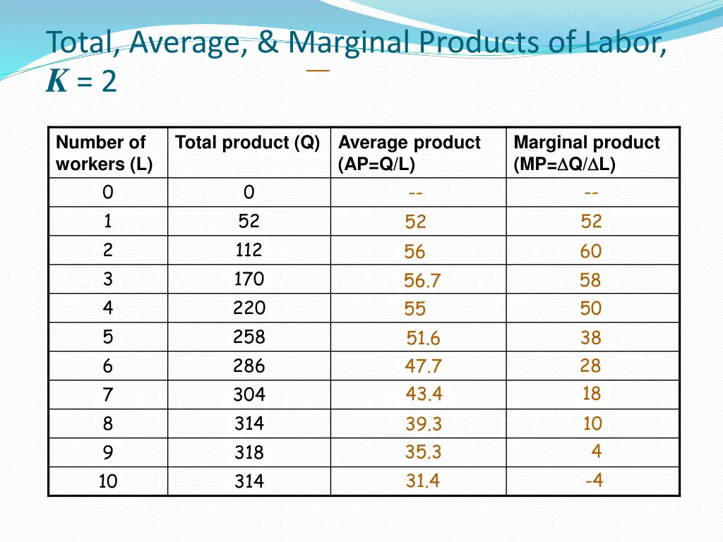 total average marginal products of labor k 2