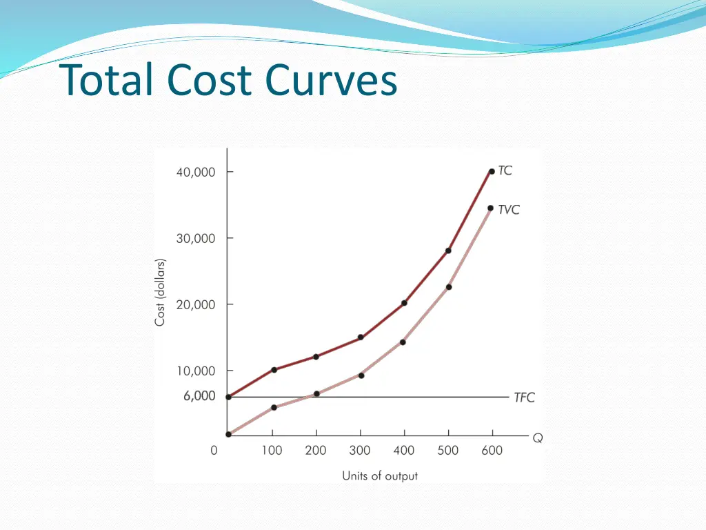 total cost curves