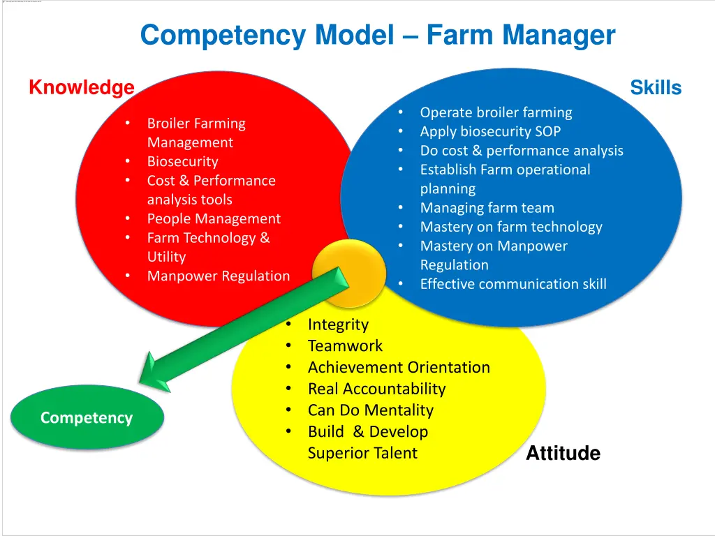 competency model farm manager