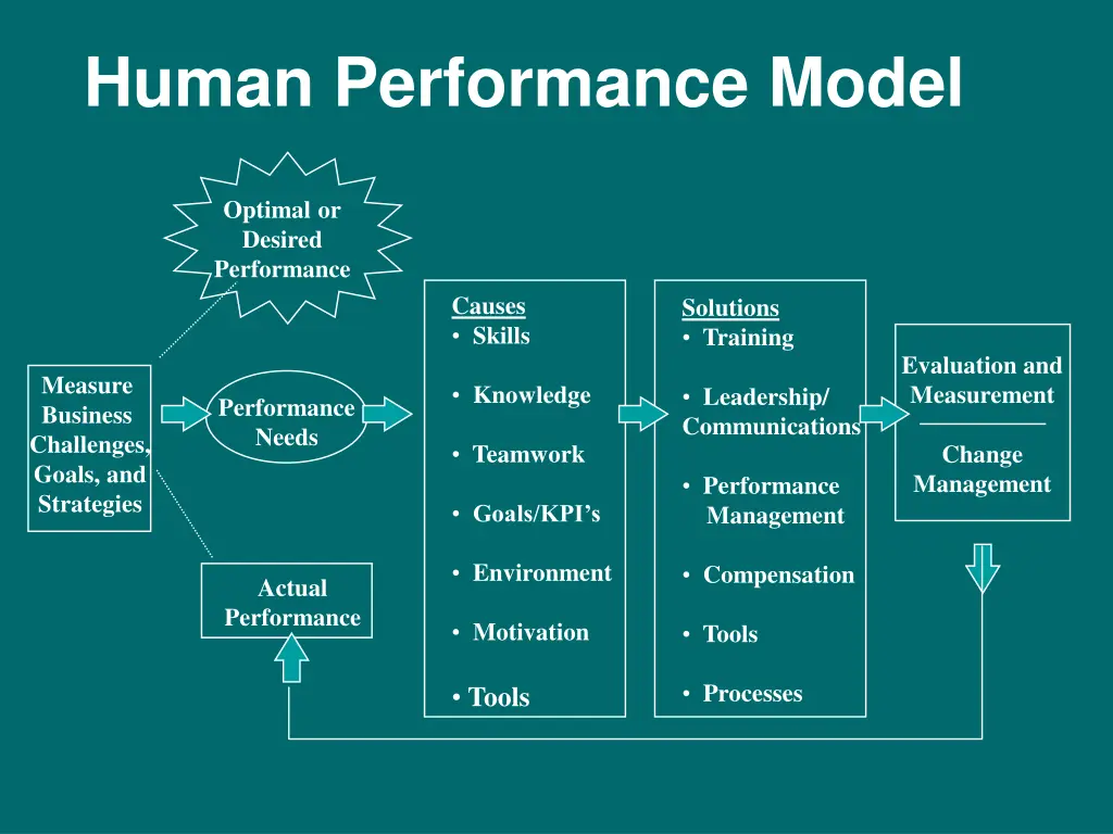 human performance model