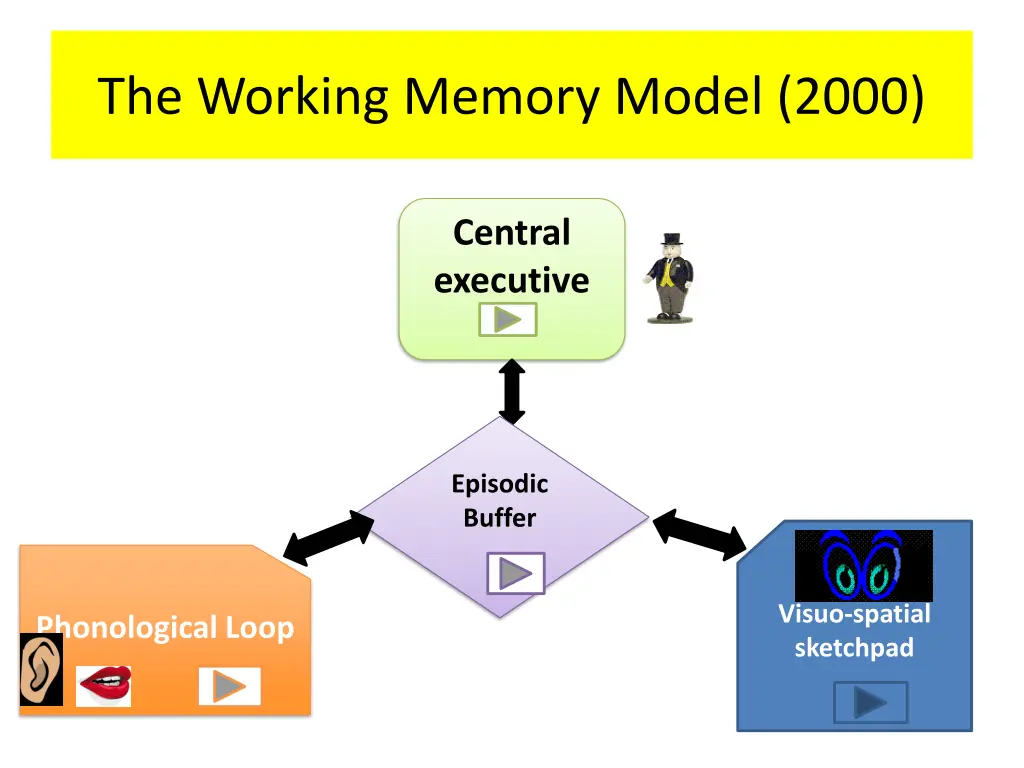 the working memory model 2000