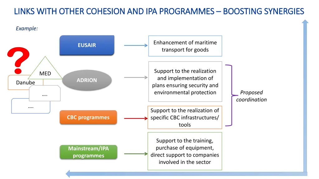 links with other cohesion and ipa programmes