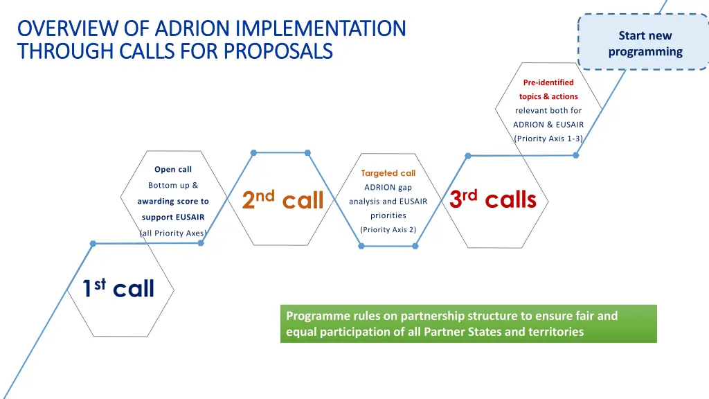 overview of adrion implementation overview