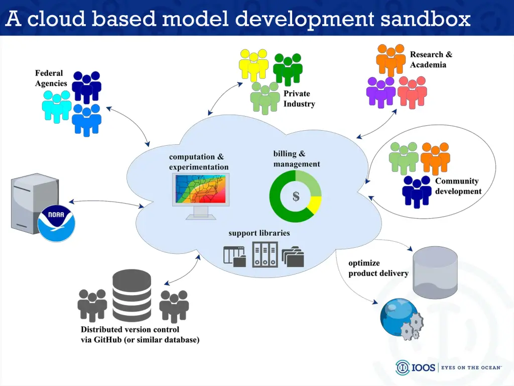 a cloud based model development sandbox