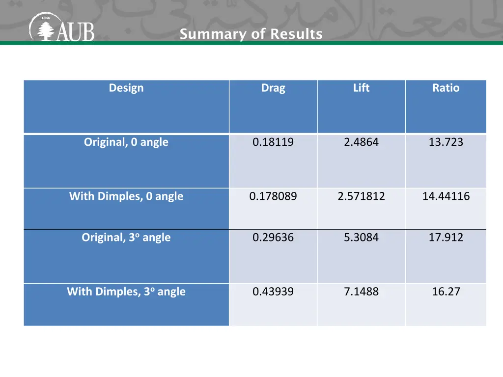 summary of results 1