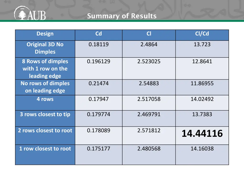 summary of results