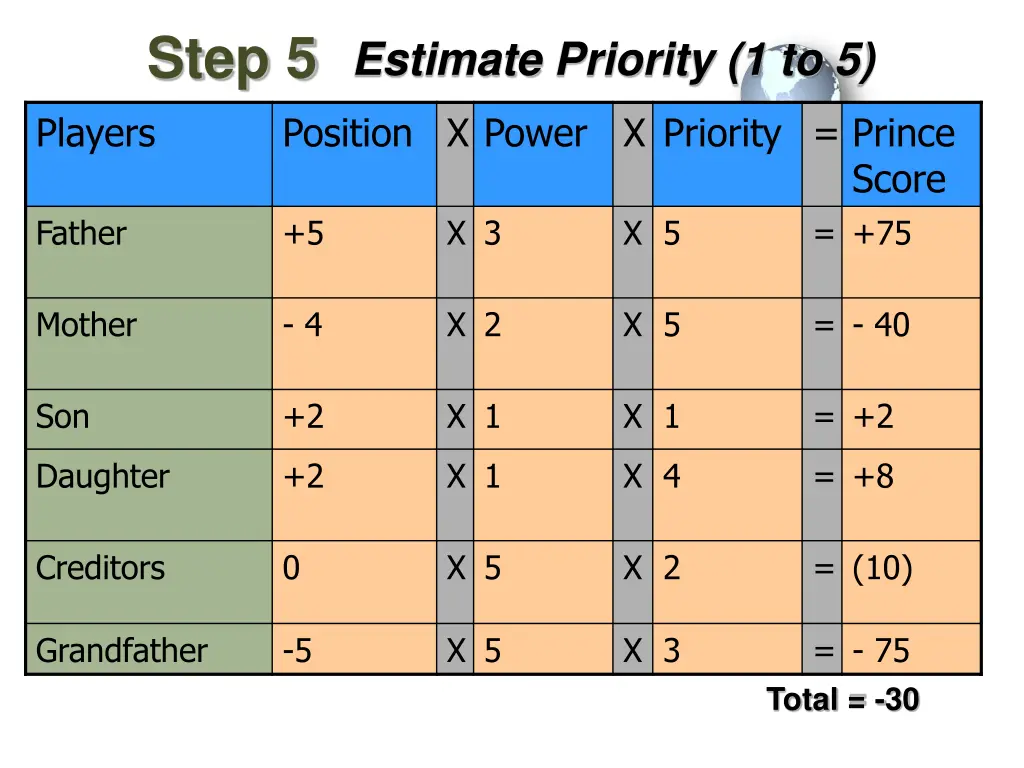step 5 estimate priority 1 to 5 players position