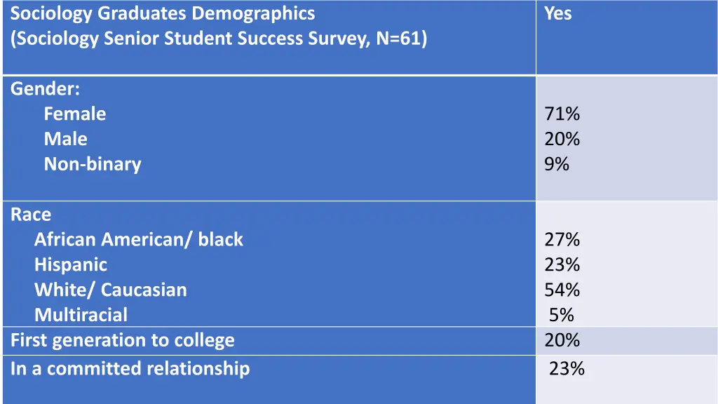 sociology graduates demographics sociology senior