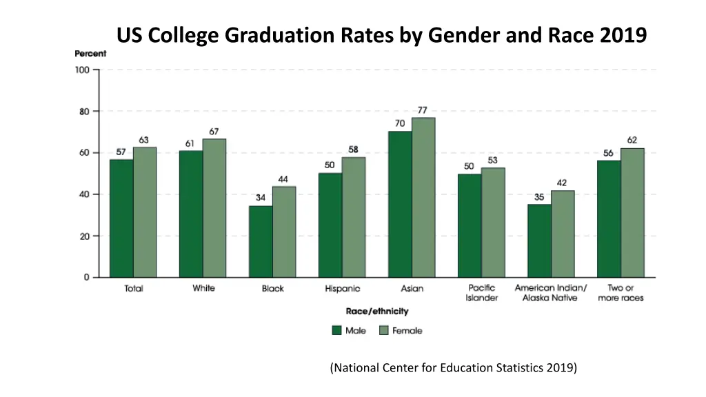 us college graduation rates by gender and race