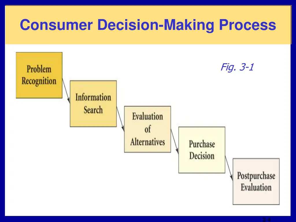 consumer decision making process