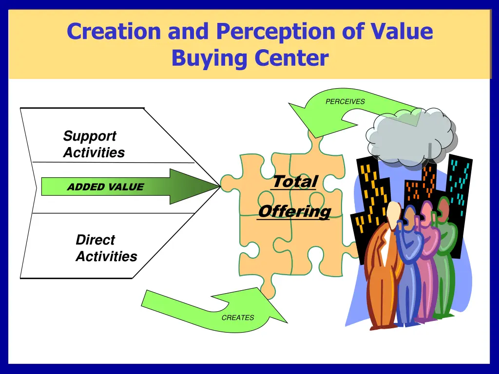 creation and perception of value buying center