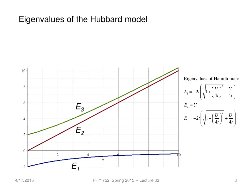 eigenvalues of the hubbard model