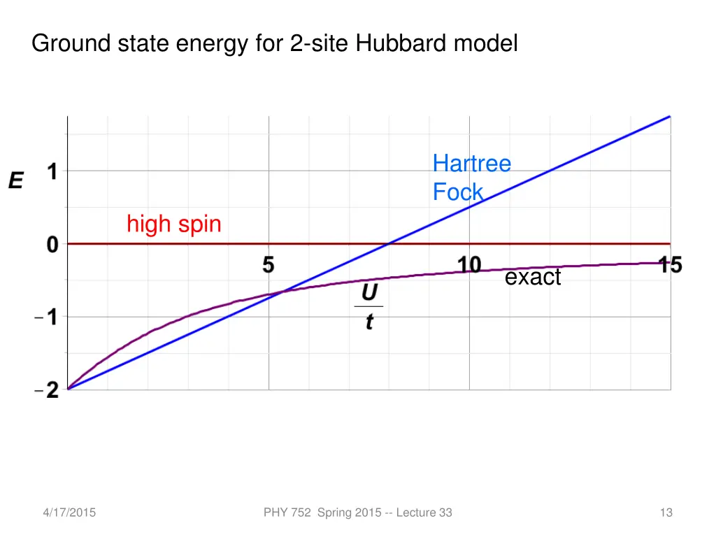 ground state energy for 2 site hubbard model