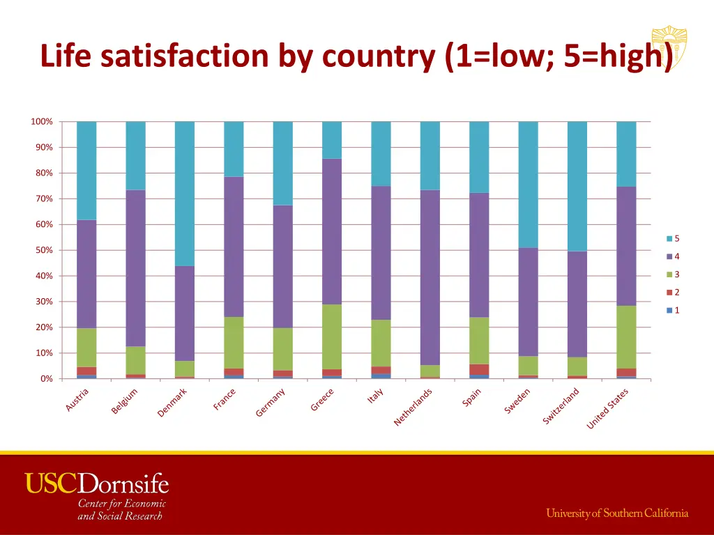 life satisfaction by country 1 low 5 high