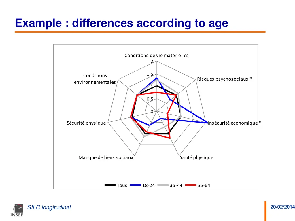 example differences according to age