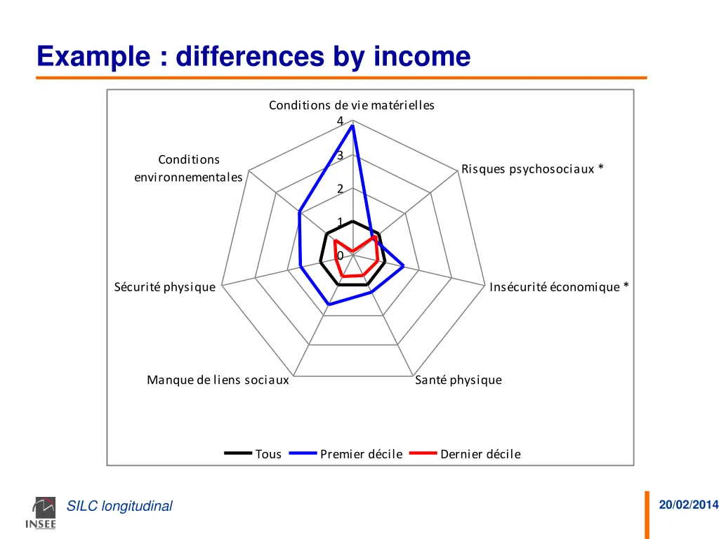 example differences by income