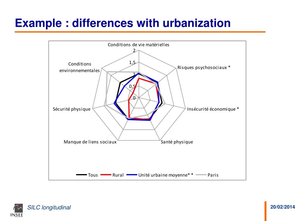 example differences with urbanization