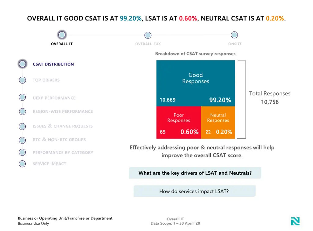 overall it good csat is at 99 20 lsat