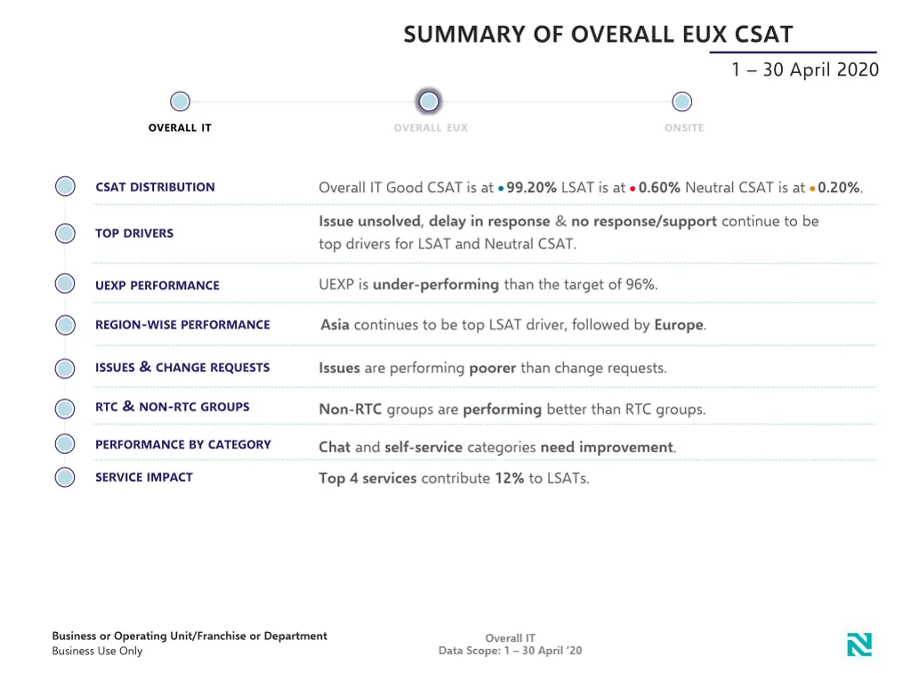 summary of overall eux csat