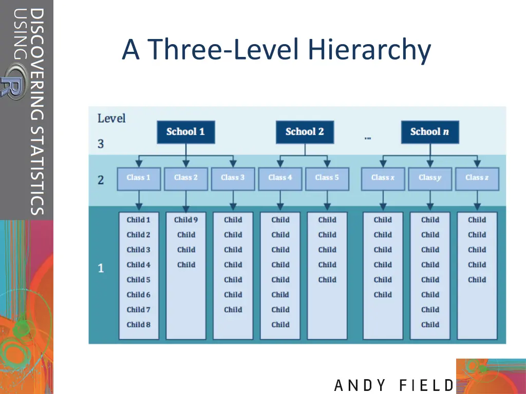 a three level hierarchy