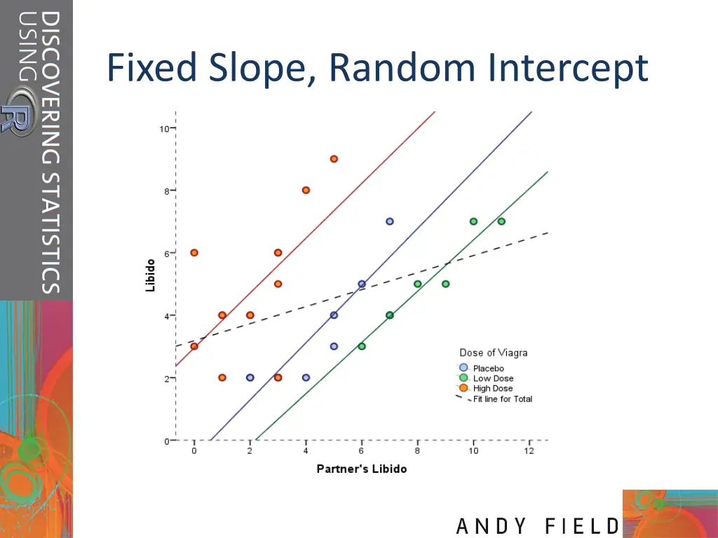 fixed slope random intercept