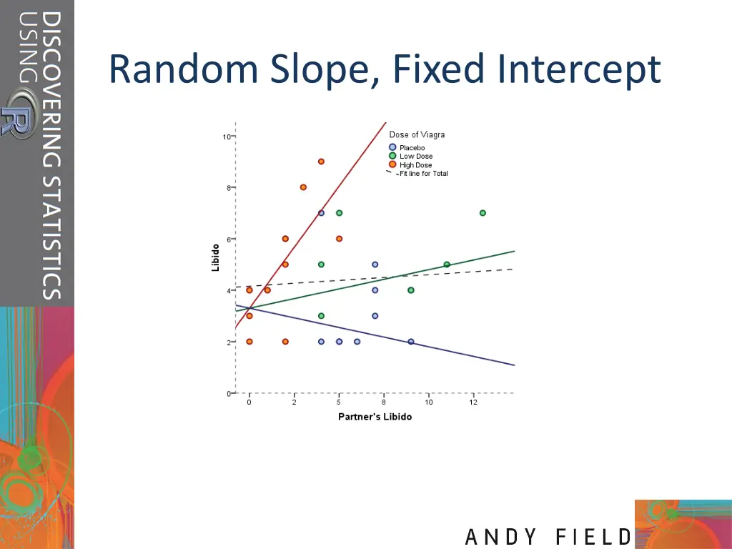 random slope fixed intercept