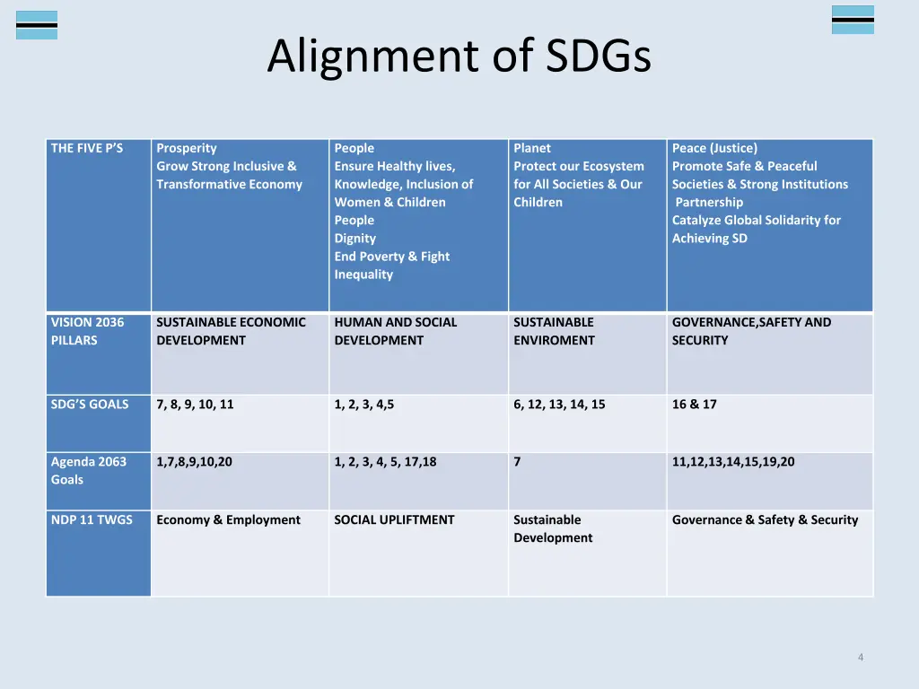 alignment of sdgs