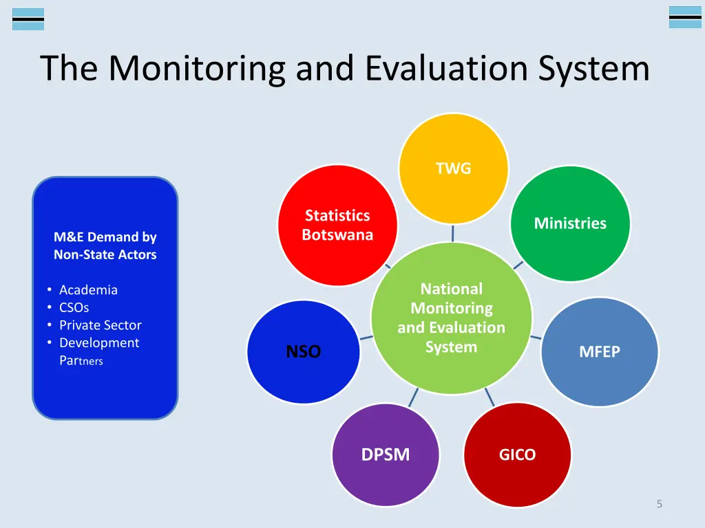 the monitoring and evaluation system