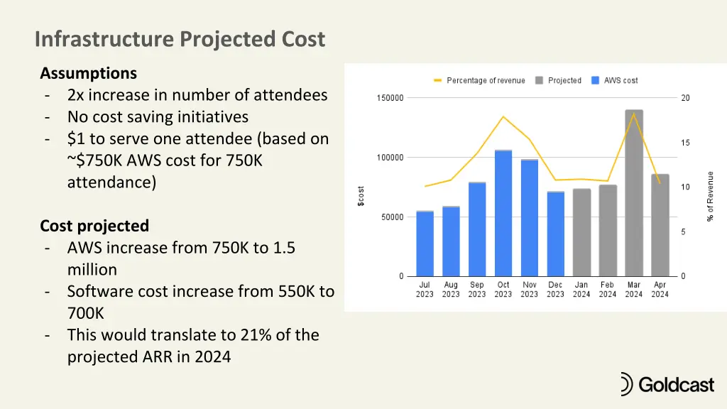 infrastructure projected cost