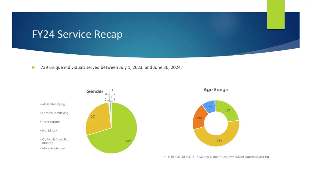 fy24 service recap