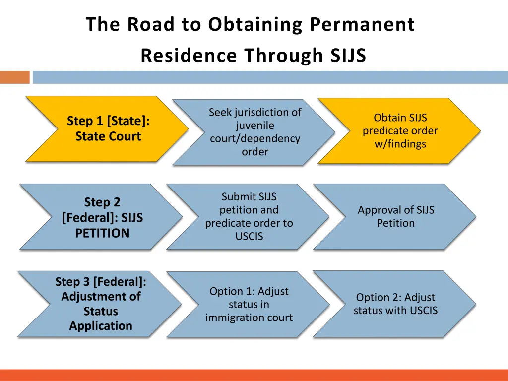 the road to obtaining permanent residence through