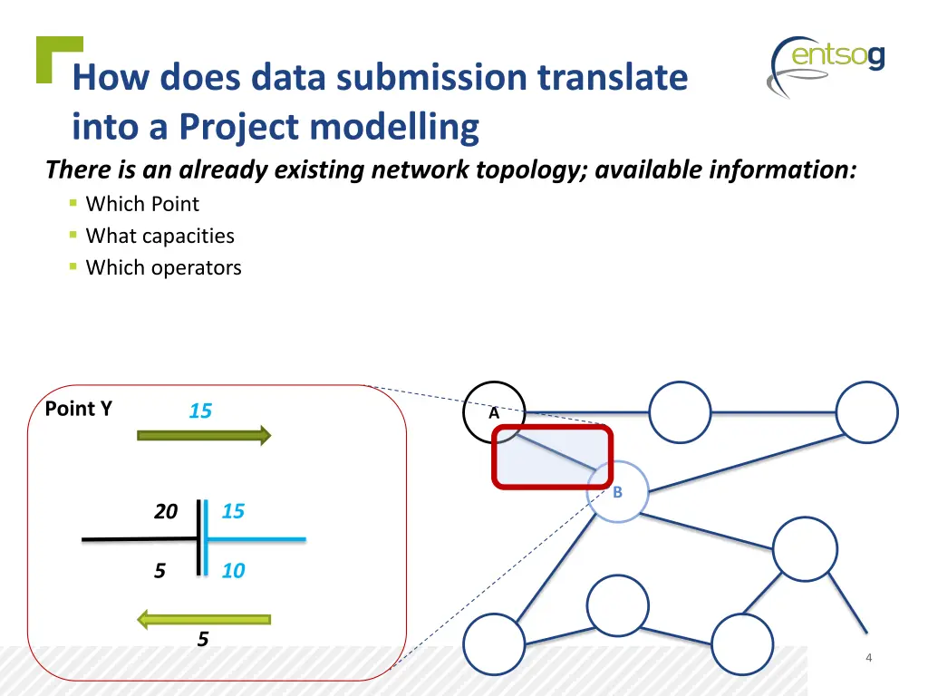 how does data submission translate into a project