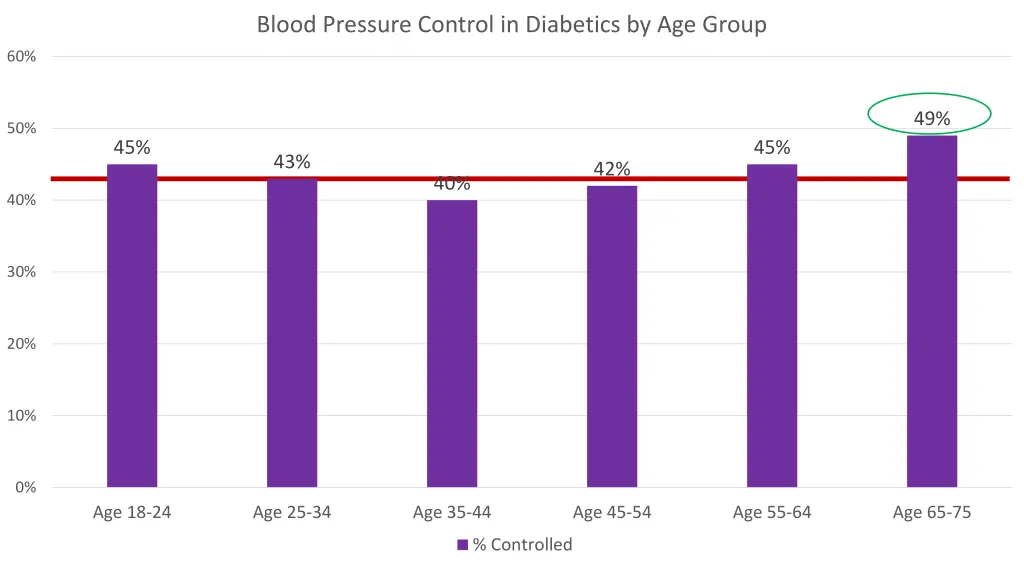 blood pressure control in diabetics by age group