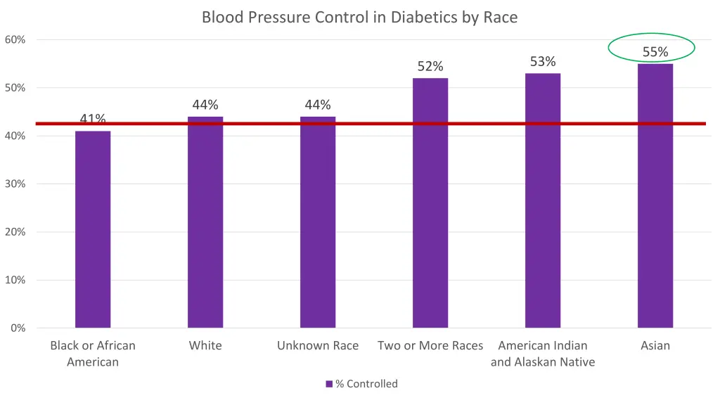 blood pressure control in diabetics by race 1
