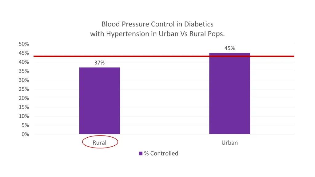 blood pressure control in diabetics with 1