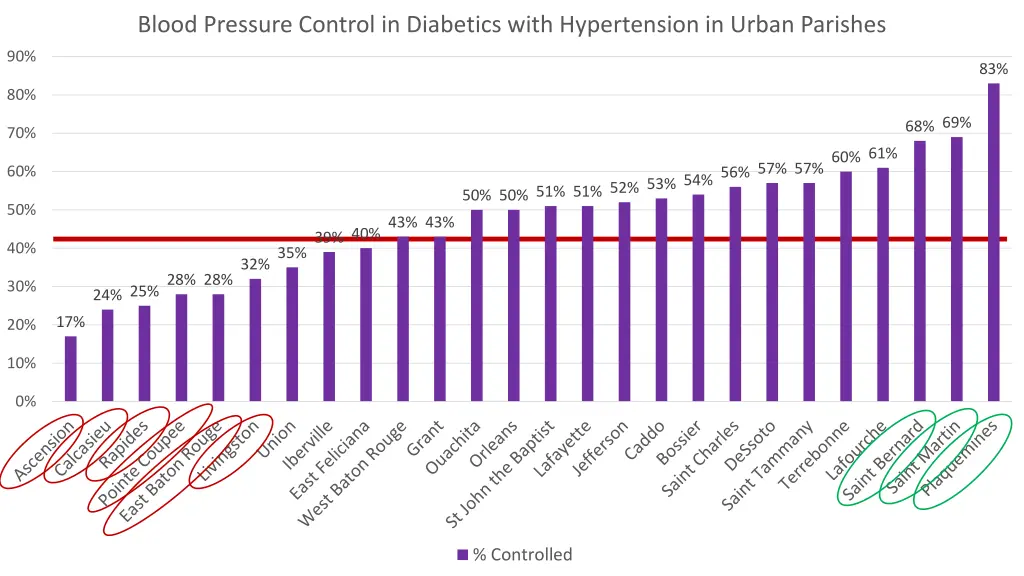 blood pressure control in diabetics with 2