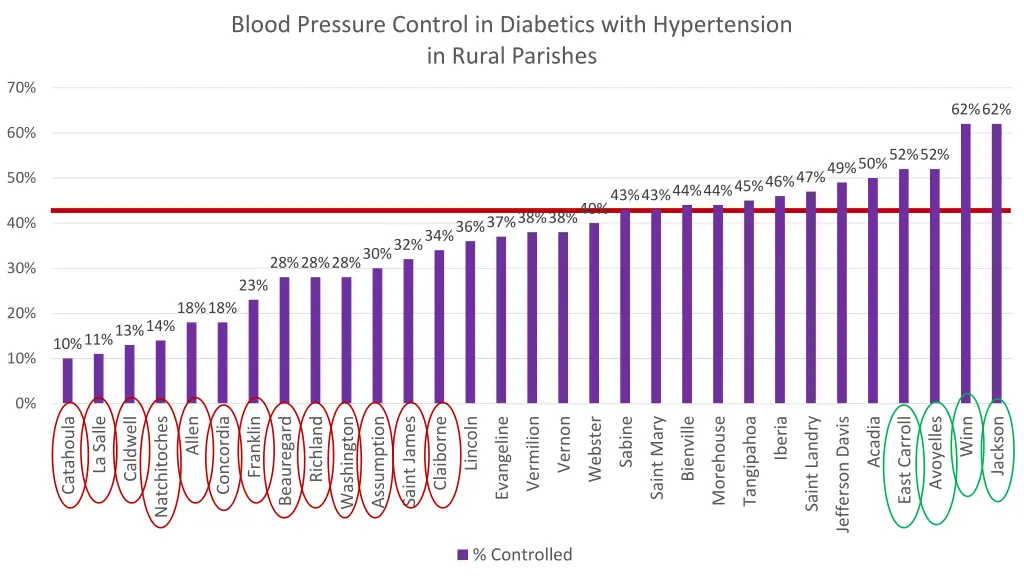 blood pressure control in diabetics with 3