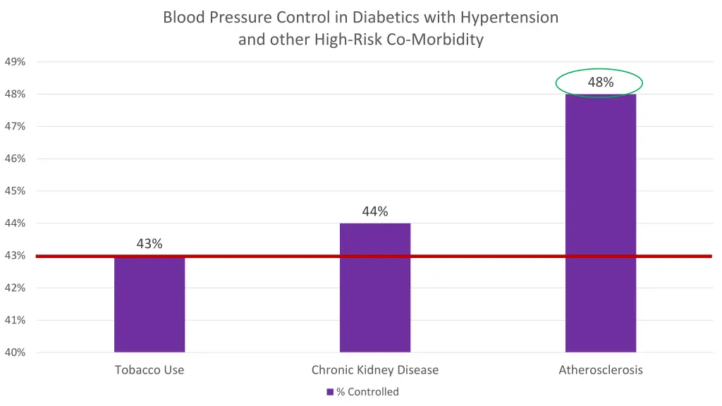 blood pressure control in diabetics with 4