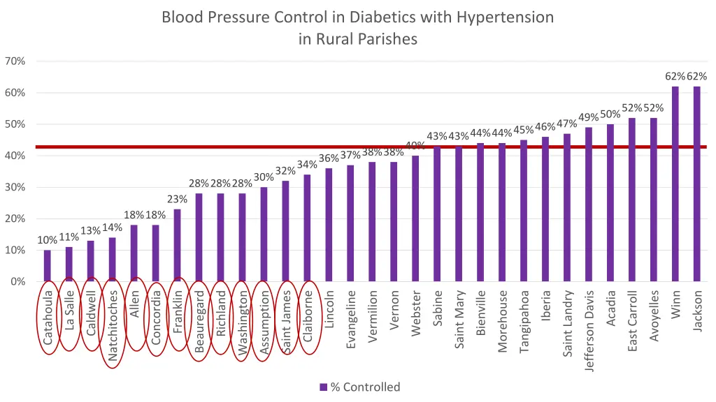 blood pressure control in diabetics with 5