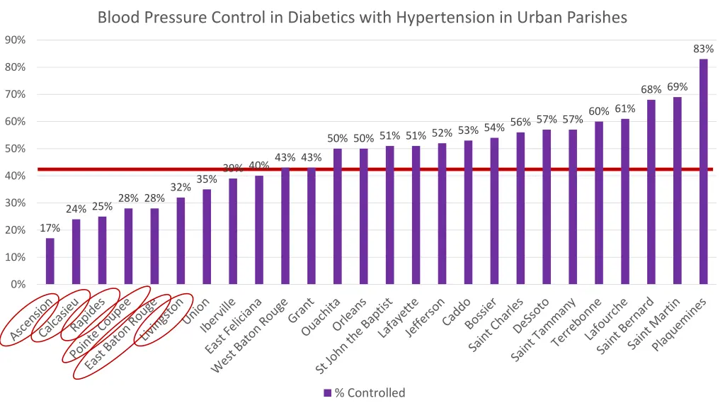 blood pressure control in diabetics with 6